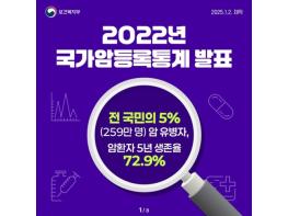 보건복지부, 2022년 국가암등록통계 발표 기사 이미지