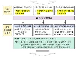 행정안전부, 미래지향적 행정체제개편 자문위원회, '지방행정체제개편 권고안' 발표 기사 이미지