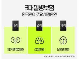 3대진단비, 비갱신형암보험 가입은 보험비교사이트 활용하면 편리해요. 기사 이미지