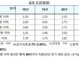 국토교통부, 주택기금 구입·전세자금 대출금리 조정 기사 이미지