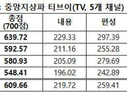 방송통신위원회, 지상파‧종편 등 ‘2023년도 방송평가’ 결과 의결 기사 이미지