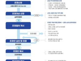 국토교통부, '24년 PF조정위원회를 통해 72건, 21조원 규모 PF 사업 정상화 지원 기사 이미지