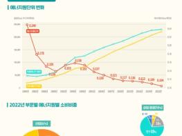 산업부, 에너지소비 증가 불구 에너지효율은 1.6% 개선 기사 이미지