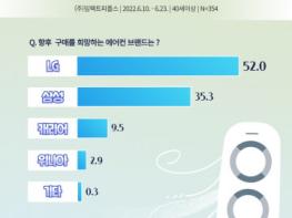 “4060 에어컨은 LG, 향후 구매 희망도 LG 에어컨” 기사 이미지