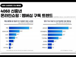  4060 신중년 온라인 쇼핑앱 이용도 1위는 ‘쿠팡’ 기사 이미지